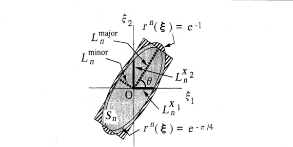 Figure 6:  CAs and CLs for  a  Gaussian correlation function.  nth-order CA equals area of ellipse  rn(~)  =  e- 1 and agrees  with area of rectangle  2L~ajor  x  2L~inor,  where  n  =  1,2