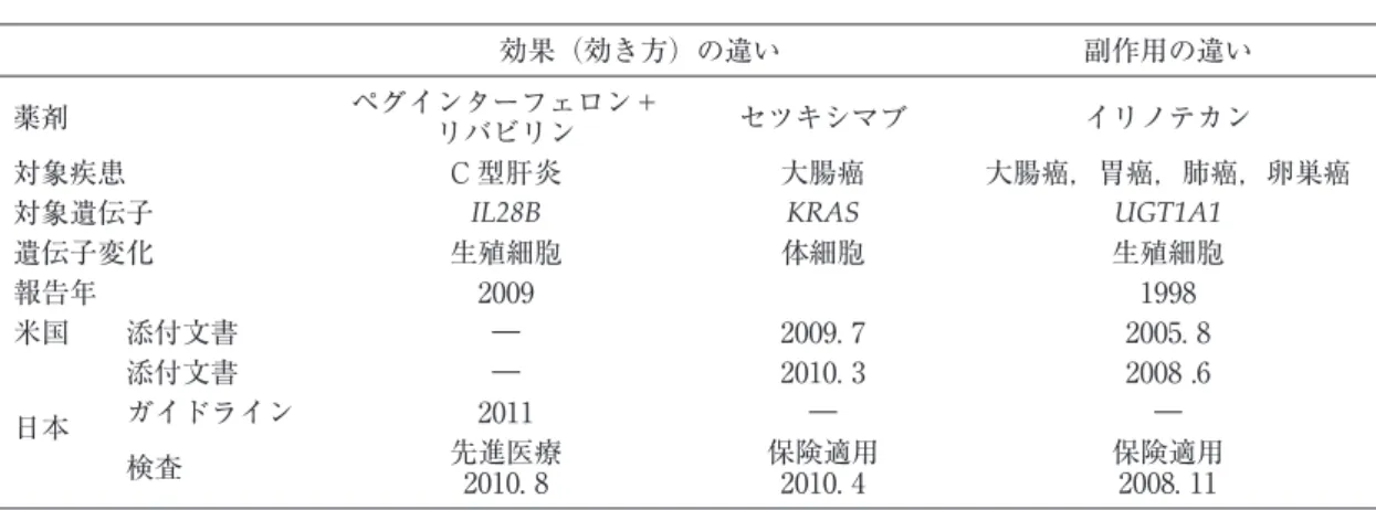 表 1 PGx の具体例（2011 年 4 月現在）