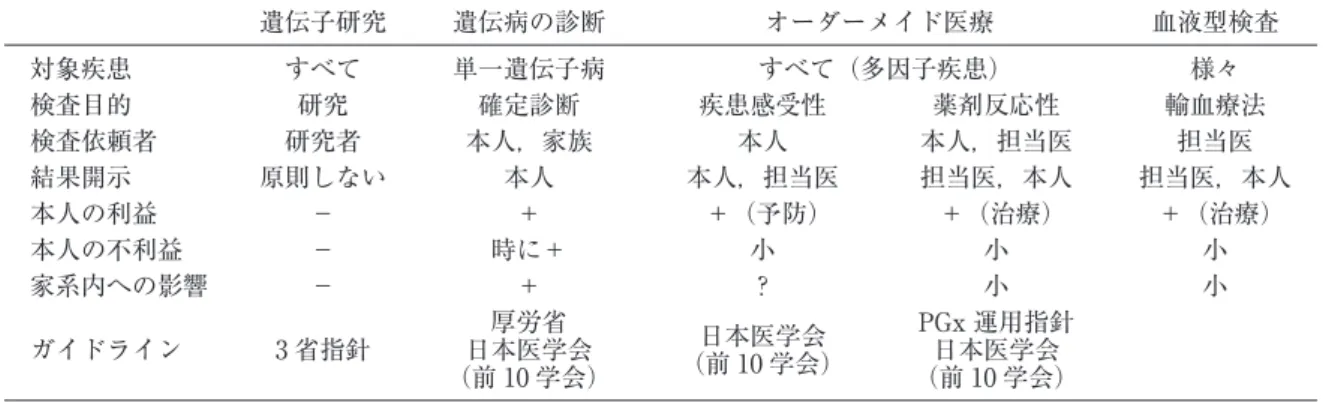 図 3 PGx 検査に関わる 2 つの遺伝情報 表 3 生殖細胞系列遺伝子情報の用途による比較遺伝子研究遺伝病の診断 オーダーメイド医療 血液型検査対象疾患すべて単一遺伝子病すべて（多因子疾患）様々検査目的研究確定診断疾患感受性薬剤反応性輸血療法検査依頼者研究者本人，家族本人本人，担当医担当医結果開示原則しない本人本人，担当医担当医，本人 担当医，本人本人の利益−＋＋（予防）＋（治療）＋（治療）本人の不利益−時に＋小小小家系内への影響−＋？小小ガイドライン3 省指針厚労省日本医学会（前 10 学会）日本医学