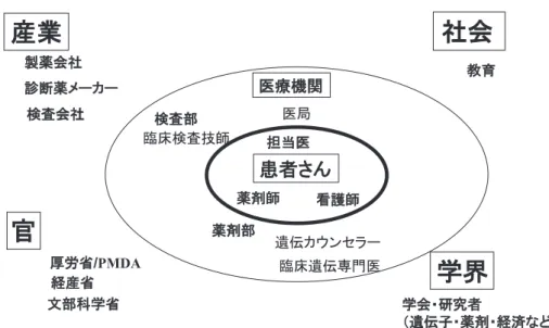 図 4 オーダーメイドに関わる様々な立場 であることを明確にした．PGx 検査実施に際し，1． 検査実施時のインフォームド・コンセント，2．検査 前後の説明，3．個人の遺伝情報の保護，4．検査に用 いた生体試料（検体）の取扱いの 4 項を要件として定 めた．PGx 検査を取巻く環境や技術的進歩が非常に 早いことから，本指針はすでに 2009 年 11 月，2010 年 12 月に 2 回改定され，PGx の進展 を 物 語 っ て い る． 2004 年 8 月に制定された遺伝学的検査を取り扱う 際のガイド