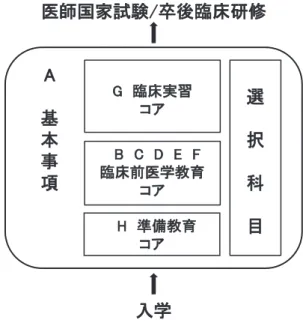 図 1 平成 13 年版医学教育モデル・コア・カリキュ ラムの構成 1 表 1 医学教育モデル・コア・カリキュラム作成の背景と考え方  1 ○ 近年の医学の著しい進歩や医学・医療をとりまく社会的変化に対応した医学教育の抜本的改善を目的に作成 ○ 21 世紀における我が国の医学・医療の担い手となる医学生が身につけるべきコアとなる基本的学習内容を提示○ 各医科大学（医学部）が医学教育改革を進める上でのモデル○ 新しい医学教育の内容を，教員だけでなく医学生や社会一般にも分かりやすい形で表示○ 選択制カリキュラムの