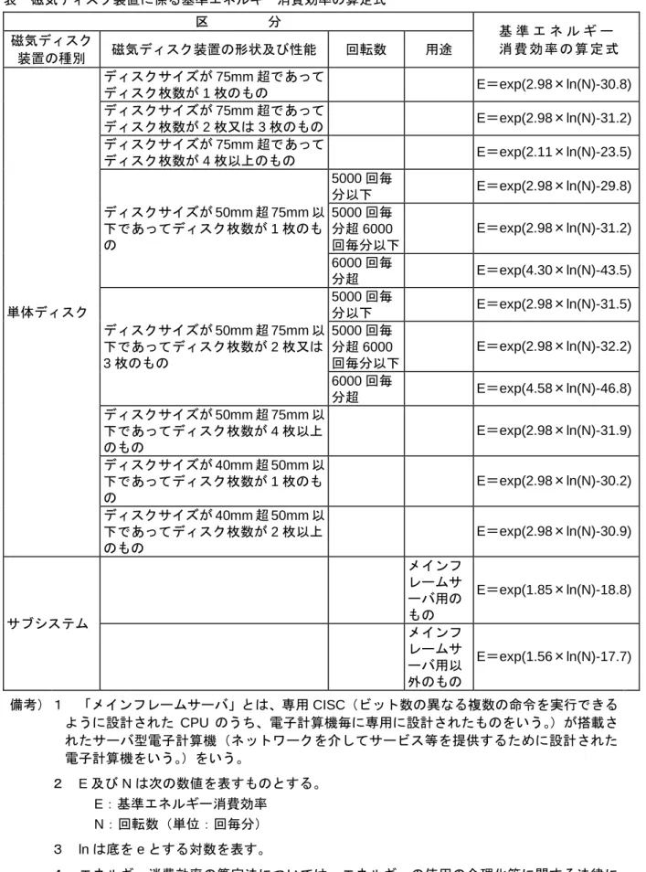 表  磁気ディスク装置に係る基準エネルギー消費効率の算定式 区 分  基 準 エ ネ ル ギ ー  消 費 効 率 の 算 定 式磁気ディスク 装置の種別  磁気ディスク装置の形状及び性能  回転数  用途  単体ディスク  ディスクサイズが 75mm 超であってディスク枚数が1枚のもの  E＝exp(2.98×ln(N)-30.8) ディスクサイズが75mm超であってディスク枚数が2枚又は3枚のもの E＝exp(2.98×ln(N)-31.2) ディスクサイズが75mm超であってディスク枚数が4枚以上のも