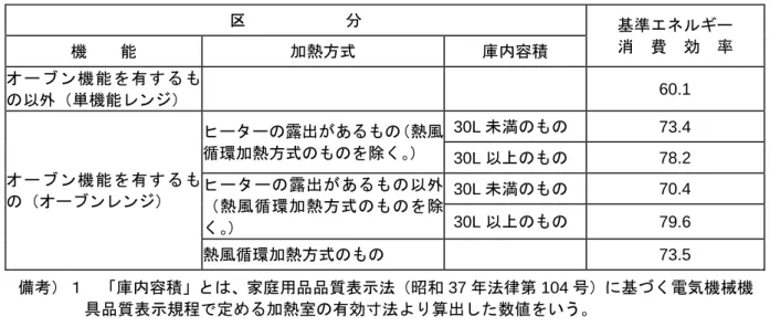 表  電子レンジに係る基準エネルギー消費効率 区 分  基準エネルギー  消 費 効 率  機 能  加熱方式  庫内容積  オーブン機能を有するも の以外（単機能レンジ）  60.1  オーブン機能を有するも の（オーブンレンジ）  ヒーターの露出があるもの（熱風循環加熱方式のものを除く。）  30L 未満のもの  73.4 30L以上のもの 78.2 ヒーターの露出があるもの以外 （熱風循環加熱方式のものを除 く。 ）  30L 未満のもの  70.4 30L以上のもの 79.6  熱風循環加熱方式のも