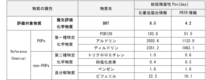 表  ５-30  BHT と Reference chemical の総括残留性 Pov  1  物質の属性  物質名  総括残留性 Pov[day]  化審法届出情報  PRTR 情報  評価対象物質  優先評価  化学物質  BHT  9.0  4.2  Reference  Chemical  POPs  第一種特定 化学物質  PCB126  103.8  51.5 アルドリン 2502.6  1132.0 ディルドリン 2351.2 1063.1  non-POPs  第二種特定 化学物質  トリ