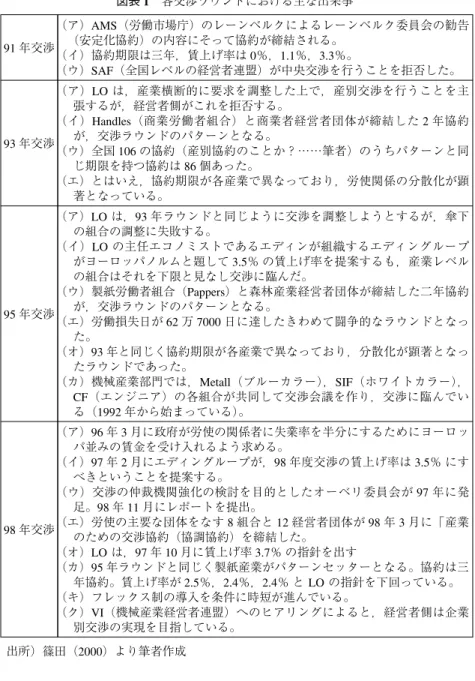 図表 1 各交渉ラウンドにおける主な出来事 91 年交渉 （ア）AMS（労働市場庁）のレーンベルクによるレーンベルク委員会の勧告（安定化協約）の内容にそって協約が締結される。 （イ）協約期限は三年，賃上げ率は 0％，1.1％，3.3％。 （ウ）SAF（全国レベルの経営者連盟）が中央交渉を行うことを拒否した。 93 年交渉 （ア）LO は，産業横断的に要求を調整した上で，産別交渉を行うことを主張するが，経営者側がこれを拒否する。（イ）Handles（商業労働者組合）と商業者経営者団体が締結した2 年協約が，交