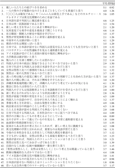 表 1 異文化理解の意識に関する 48 項目の評定値の平均と標準偏差 平均 標準偏差 1 ．親しい人たちとの結びつきを求める 2 ．一人の男の子が複数の女の子とままごとをしていても普通だと思う 3 ．「○○○人は陽気である」や「△△△人は商売上手である」などのカルチャー・ス テレオタイプは異文化理解のために有益である 4 ．日本語を話す外国人に親近感を覚える 5 ．日本は単一民族国家であると思う 6 ．新しい考え方を学ぶことにあまり興味がない 7 ．反対意見でも相手の意見を最後まで聞こうとする 8 ．在日韓
