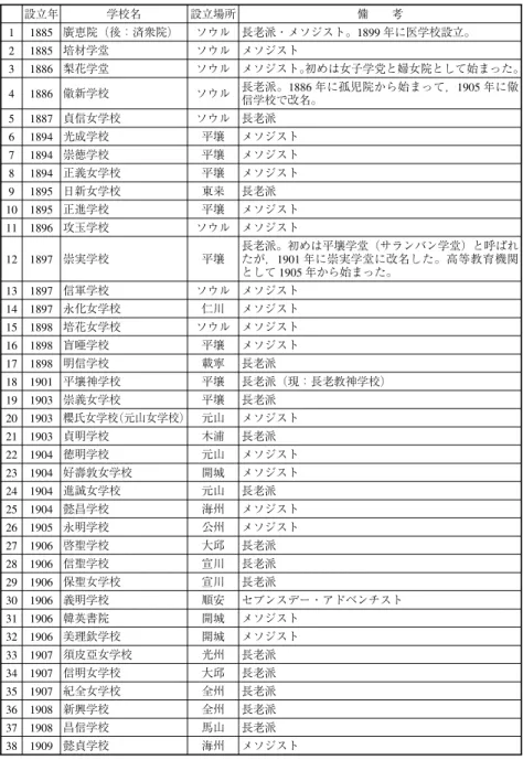 表 2 プロテスタント系学校 設立年 学校名 設立場所 備 考 1 1885 廣恵院（後：済衆院） ソウル 長老派・メソジスト。1899 年に医学校設立。 2 1885 培材学堂 ソウル メソジスト 3 1886 梨花学堂 ソウル メソジスト。初めは女子学党と婦女院として始まった。 4 1886 !新学校 ソウル 長老派。1886 年に孤児院から始まって，1905 年に! 信学校で改名。 5 1887 貞信女学校 ソウル 長老派 6 1894 光成学校 平壤 メソジスト 7 1894 崇徳学校 平壤 メソジ