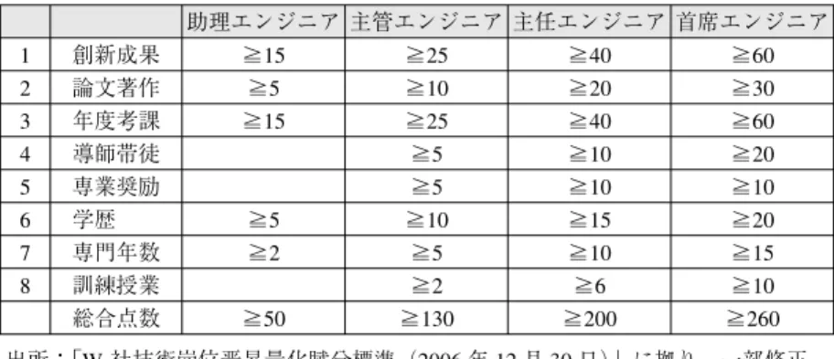 表 5 W 社の技術者の等級区分標準 助理エンジニア 主管エンジニア 主任エンジニア 首席エンジニア 1 創新成果 ≧15 ≧25 ≧40 ≧60 2 論文著作 ≧5 ≧10 ≧20 ≧30 3 年度考課 ≧15 ≧25 ≧40 ≧60 4 導師帯徒 ≧5 ≧10 ≧20 5 専業奨励 ≧5 ≧10 ≧10 6 学歴 ≧5 ≧10 ≧15 ≧20 7 専門年数 ≧2 ≧5 ≧10 ≧15 8 訓練授業 ≧2 ≧6 ≧10 総合点数 ≧50 ≧130 ≧200 ≧260 出所： 「W 社技術崗位晋昇量化賦分標