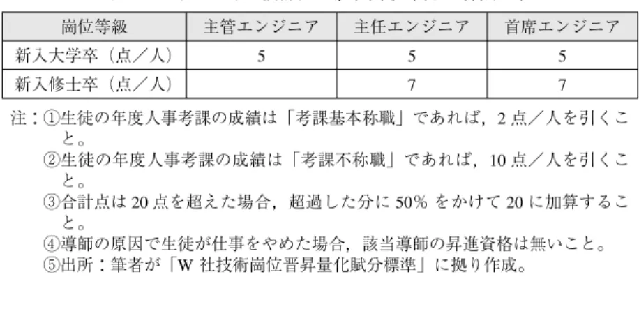 表 10 W 社における技術職の専業奨励に関する採点基準 国家級 省級 副省級 市級 県級 県以下 専門奨励 15 10 6 4 2 先進労働者 10 6 4 3 2 労働模範 30 20 15 5 4 2 注：漓現在の崗位等級で取得した表彰で計算すること。 滷同年，同一業績で取得した多項の表彰について，最も高い点数で計算するこ と。 澆出所： 「W 社技術崗位晋昇量化賦分標準（2006 年 12 月 30 日） 」に拠る。 表 11 W 社における技術職の学歴に関する採点基準 博士 修士／ダブルディグリー