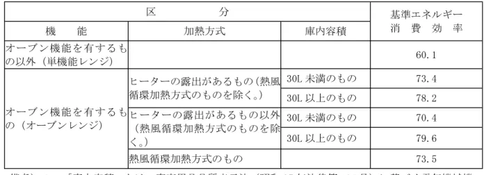 表 電子レンジに係る基準エネルギー消費効率 区 分 基準エネルギー 消 費 効 率 機 能 加熱方式 庫内容積 オーブン機能を有するも の以外（単機能レンジ） 60.1 オーブン機能を有するも の（オーブンレンジ） ヒーターの露出があるもの（熱風循環加熱方式のものを除く。） 30L 未満のもの 73.430L 以上のもの78.2ヒーターの露出があるもの以外 （熱風循環加熱方式のものを除 く。） 30L 未満のもの 70.430L 以上のもの79.6 熱風循環加熱方式のもの 73.5 備考）１ 「庫内容積」と