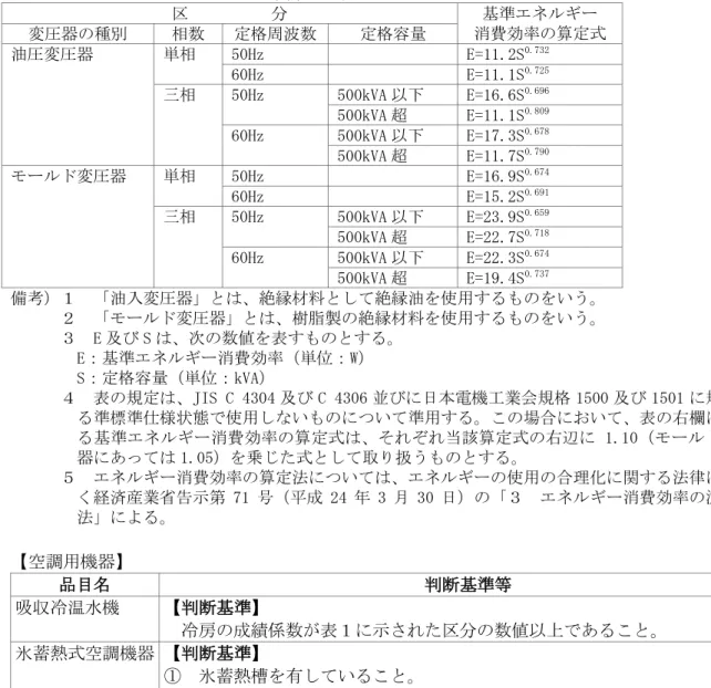 表  変圧器に係る基準エネルギー消費効率の算定式  区          分  基準エネルギー  消費効率の算定式 変圧器の種別 相数 定格周波数 定格容量  油圧変圧器  単相  50Hz  E=11.2S 0.732 60Hz  E=11.1S 0.725 三相  50Hz  500kVA 以下  E=16.6S 0.696 500kVA 超  E=11.1S 0.809 60Hz  500kVA 以下  E=17.3S 0.678 500kVA 超  E=11.7S 0.790 モールド変圧器  単相