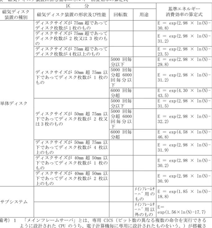 表  磁気ディスク装置に係る基準エネルギー消費効率の算定式  区      分  基準エネルギー  消費効率の算定式 磁気ディスク  装置の種別  磁気ディスク装置の形状及び性能  回転数  用途  単体ディスク  ディスクサイズが 75mm 超であってディスク枚数が 1 枚のもの  E ＝ exp(2.98 × ln(N)-30.8) ディスクサイズが 75mm 超であってディスク枚数が 2 枚又は 3 枚のもの E ＝ exp(2.98 × ln(N)-31.2) ディスクサイズが 75mm 超であって