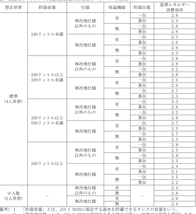 表  家庭用ヒートポンプ式電気給湯器に係る基準エネルギー消費効率  想定世帯  貯湯容量  仕様  保温機能  貯湯缶数  基準エネルギー  消費効率  標準  （4人世帯）  240リットル未満  寒冷地仕様 以外のもの  有  一缶  2.8 多缶 2.4 無 一缶 3.0 多缶 2.6 寒冷地仕様 有 一缶 2.3 多缶 2.0 無 一缶 2.6 多缶 2.3 240リットル以上 320リットル未満 寒冷地仕様 以外のもの 有 一缶 2.8 多缶 2.8 無 一缶 3.2 多缶 2.8 寒冷地仕様 有