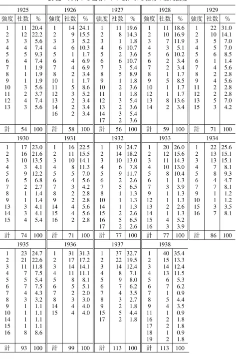 表 12 共有する記者クラブ数による紐帯の最大強度 1925 1926 1927 1928 1929 強度 社数 ％ 強度 社数 ％ 強度 社数 ％ 強度 社数 ％ 強度 社数 ％ 1 2 3 4 5 6 7 8 9 10 11 12 13 111234541113243 20.422.25.67.49.37.41.91.91.95.63.77.45.6 12345678 1011121314 16 149361442153222 24.115.55.210.31.76.96.93.41.78.65.23.