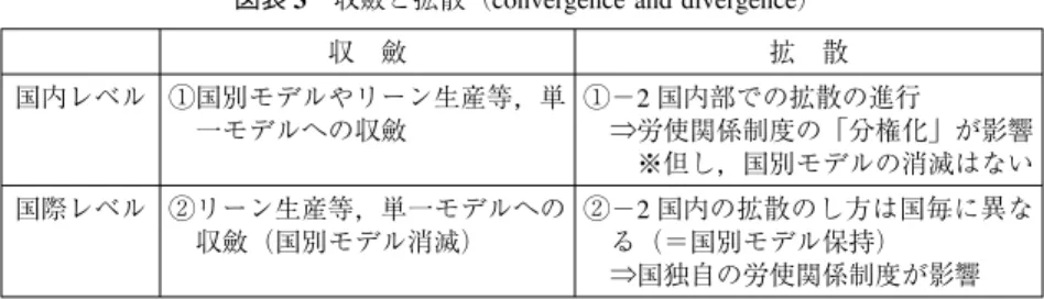 図表 3 収斂と拡散（convergence and divergence）