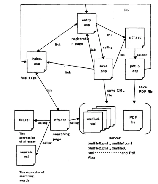 Figure  2:  Schematic  representation  of  the  registration  and  retrieval  system  At  this  time,  arguments  are  explained  as  follows: 