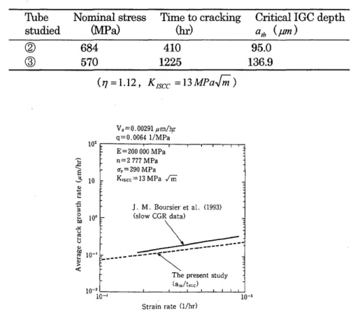 Table 2 Estimated values of the constant-load -test lives and  a  th  of tubes  (The test results of tubes  @  and  ®  are shown in Table 1  11» 
