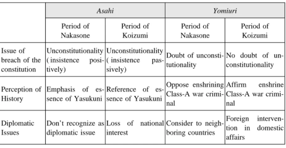 Table 1 Change in insistence of Asahi and Yomiuri