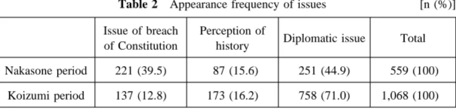 Table 2 Appearance frequency of issues [n (%)]