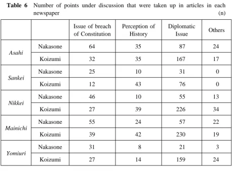 Table 6 Number of points under discussion that were taken up in articles in each