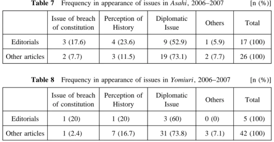 Table 8 Frequency in appearance of issues in Yomiuri, 2006−2007 [n (%)]