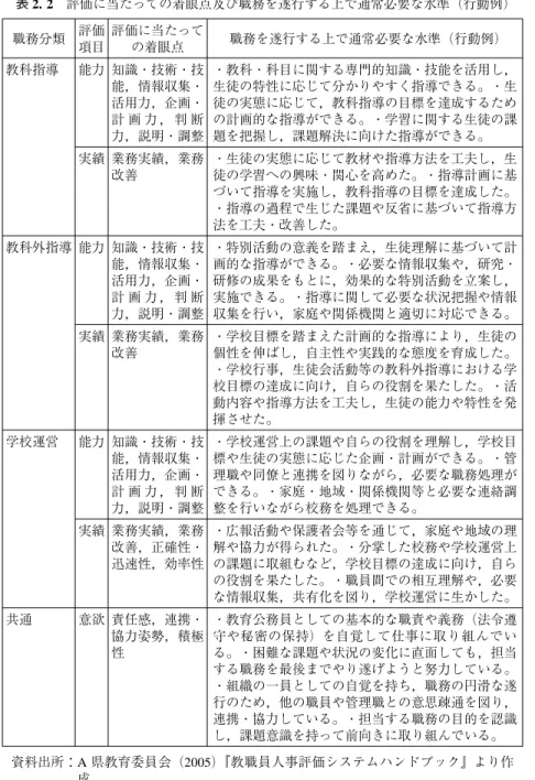 表 2. 2 評価に当たっての着眼点及び職務を遂行する上で通常必要な水準（行動例） 職務分類 評価 項目 評価に当たっての着眼点 職務を遂行する上で通常必要な水準（行動例） 教科指導 能力 知識・技術・技 能，情報収集・ 活用力，企画・ 計 画 力 ， 判 断 力，説明・調整 ・教科・科目に関する専門的知識・技能を活用し，生徒の特性に応じて分かりやすく指導できる。・生徒の実態に応じて，教科指導の目標を達成するための計画的な指導ができる。・学習に関する生徒の課題を把握し，課題解決に向けた指導ができる。 実績 