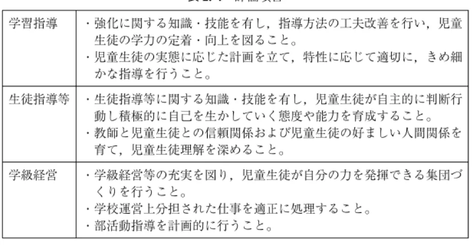 表 2. 4 評価項目 学習指導 ・強化に関する知識・技能を有し，指導方法の工夫改善を行い，児童 生徒の学力の定着・向上を図ること。 ・児童生徒の実態に応じた計画を立て，特性に応じて適切に，きめ細 かな指導を行うこと。 生徒指導等 ・生徒指導等に関する知識・技能を有し，児童生徒が自主的に判断行 動し積極的に自己を生かしていく態度や能力を育成すること。 ・教師と児童生徒との信頼関係および児童生徒の好ましい人間関係を 育て，児童生徒理解を深めること。 学級経営 ・学級経営等の充実を図り，児童生徒が自分の力を発揮