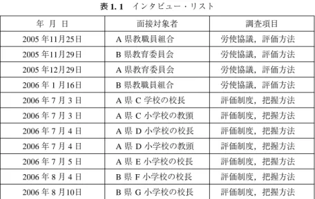表 1. 1 インタビュー・リスト 年 月 日 面接対象者 調査項目 2005 年11月25日 A 県教職員組合 労使協議，評価方法 2005 年11月29日 B 県教育委員会 労使協議，評価方法 2005 年12月29日 A 県教育委員会 労使協議，評価方法 2006 年 1 月16日 B 県教職員組合 労使協議，評価方法 2006 年 7 月 3 日 A 県 C 学校の校長 評価制度，把握方法 2006 年 7 月 3 日 A 県 C 小学校の教頭 評価制度，把握方法 2006 年 7 月 4 日 A 