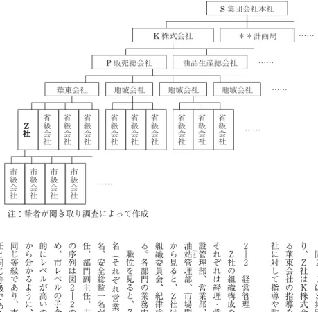図 ２ ︱ １ は Ｓ 集 団 会 社 の 企 業 集 団 組 織 系 統 の イ メ ー ジ 図 で あり︑Ｚ社はＫ株式会社の販売会社Ｐ社に属し︑地域販売会社である華東会社の指導を受けながら︑その下にある市レベルの販売会社に対して指導や監督などを行っている︒２︱２経営管理Ｚ社の組織構成を見ると︑Ｚ社には全部で一一の部門があり︑それぞれは経理・党委事務室︑儲運安全部︑企業管理部︑工程建設管理部︑営業部︑配送センター︑人的資源部︑財務資産部︑加︵４︶油站管理部︑市場開発部と審計監察部である︒そして︑党の組織か