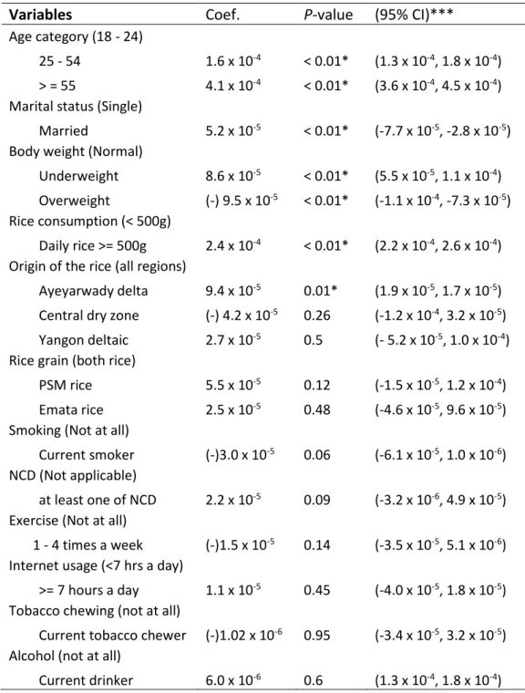 Table 4. Analysis of LCR multiple linear regression analysis** 