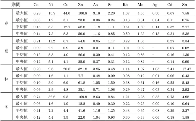 Table 4-5    Maximum, minimum, average and median of concentration(Yahata)：ng/m 3 期間  Co  Ni  Cu  Zn  As  Se  Rb  Mo  Ag  Cd  Sn  春  最大値  0.28    15.9    44.0    106.8    3.16    2.20    1.07    4.55    0.30    0.67    7.58   最小値 0.03   1.2   3.1   23.0   