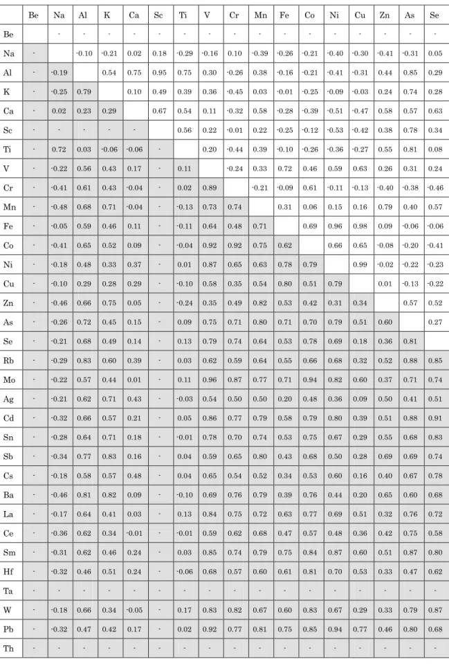 Table 6-1 Correlation coefficient of each species（Spring: white cell，Summer：gray cell）:Motoshio 