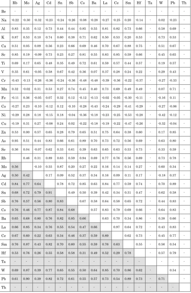 Table 6-2 Correlation coefficient of each species（Spring: white cell，Summer：gray cell）:Motoshio 