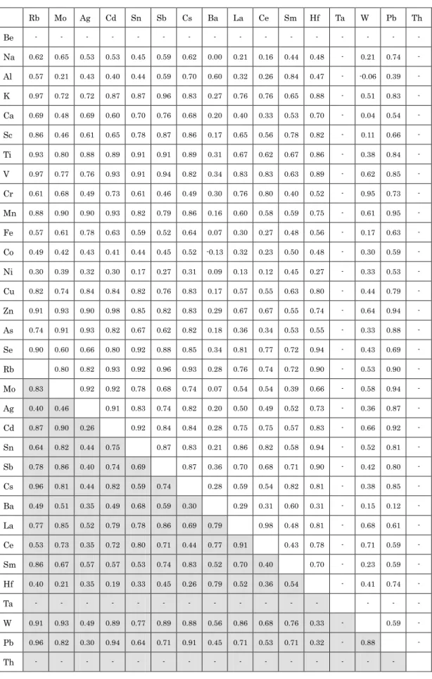 Table 6-4 Correlation coefficient of each species（Autumn: white cell，Winter：gray cell）:Motoshio 