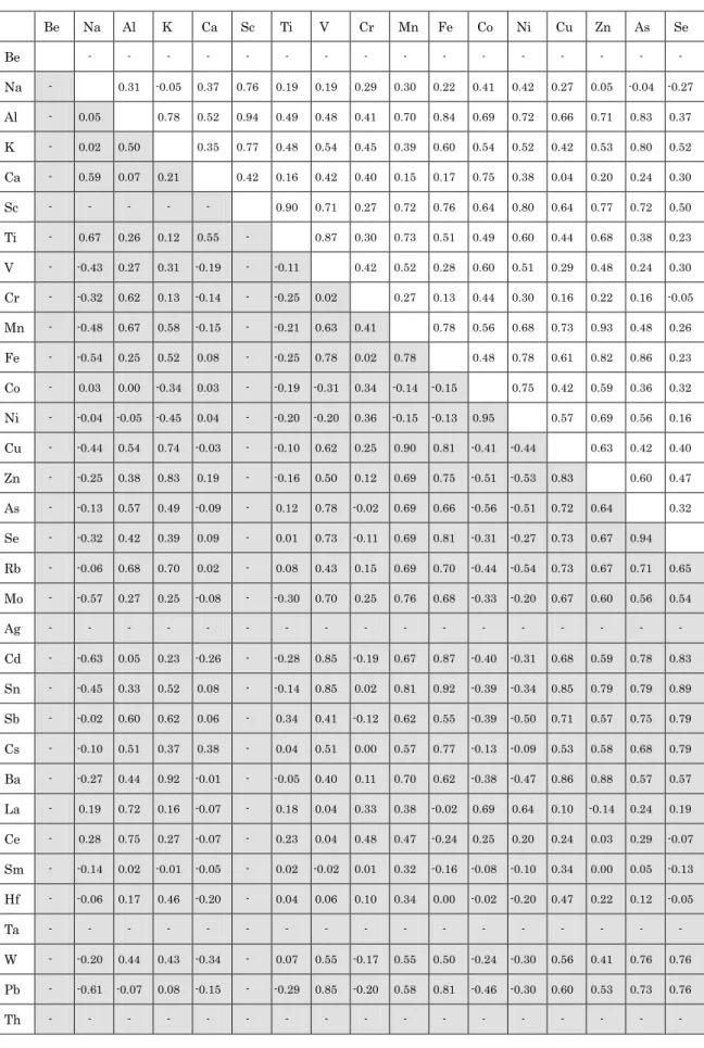 Table 6-5 Correlation coefficient of each species（Spring: white cell，Summer：gray cell）:Yahata 