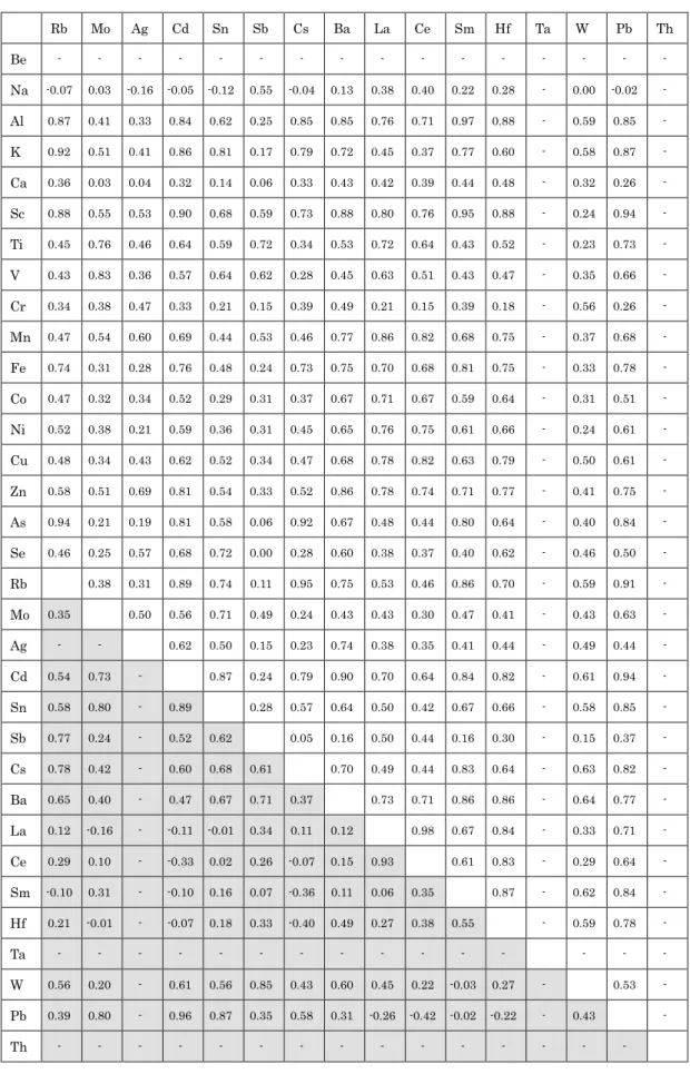 Table 6-6 Correlation coefficient of each species（Spring: white cell，Summer：gray cell）:Yahata 