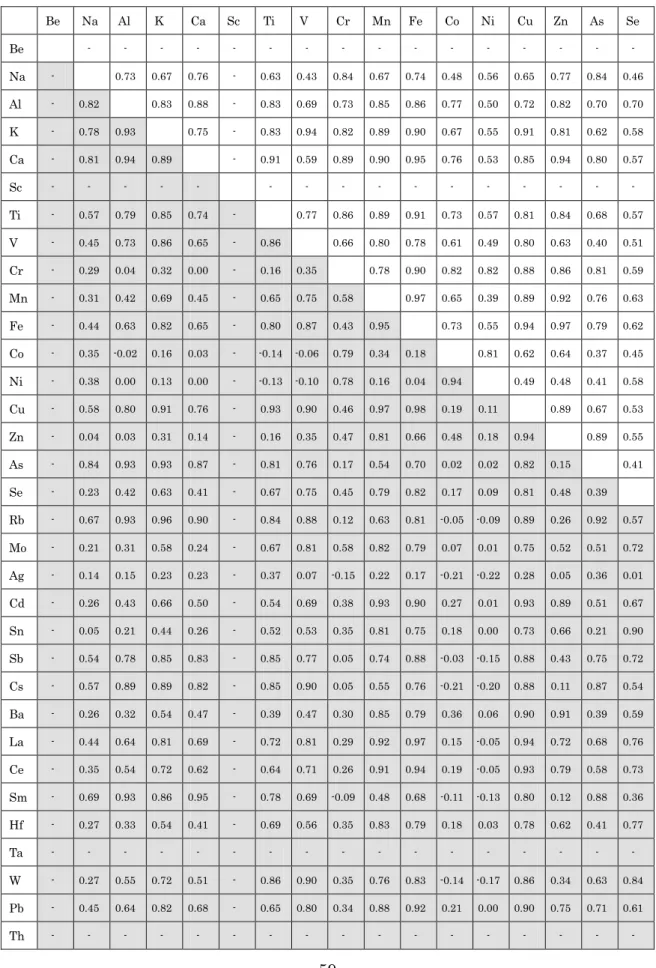 Table 6-7 Correlation coefficient of each species（Autumn: white cell，Winter：gray cell）:Yahata 