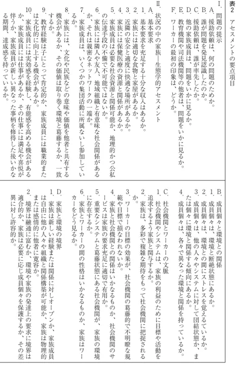 表 ２ ア セ ス メ ン ト の 要 点 項 目Ｆワーカーの最初の印象は ︑ ど う か ︒ . Ｅ教育機関や司法機関等の他者は︑問 題 を い か に 見 る か ︒ 