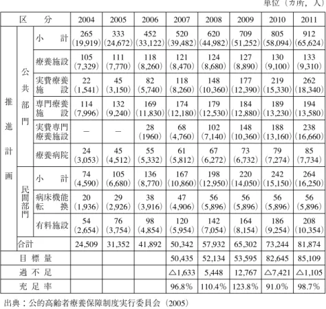 図表 11 施設サービス 単位（カ所，人） 2011 912 （65,624） 133 （9,310） 262 （18,340） 194 （13,580） 238 （16,660） 85 （7,734） 264 （16,250） 56 （5,896） 208 （10,354） 81,874 85,109 △1,105 98.7％ 出典：公的高齢者療養保障制度実行委員会（2005） 2010805 （58,094）130（9,100）219（15,330）189（13,230）188（13,160）79（7,