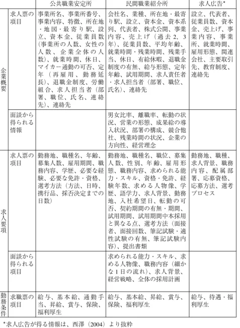 表 3 求人企業から得られる定型的情報 求人広告 ＊ 設立、代表者、 従業員数、資本 金、売上げ、事 業 内 容 、 事 業 所、就業時間、 雇用形態、関連 会社、主要取引 先、教育制度、 連絡先 勤務地、職種、 求人背景、職務 内 容 、 配 属 部 署、応募資格、 応募方法、選考 プロセス 給与、待遇・福 利厚生 ＊ 求人広告が得る情報は、西澤（2004）より抜粋 民間職業紹介所 会社名、業種、所在地・最寄り駅、設立、資本金、資本系列、代表者、株式公開、事業内 容 、 売 上 げ （ 過 去 2, 3年