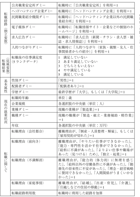 表 8 変数リスト 転職時に「公共職業安定所」を利用＝1 転職時に「ヘッドハンティング企業」を利用＝1 転職時に「ヘッドハンティング企業以外の民間職 業紹介所」を利用＝1 転職時に「転職情報サイト・企業などの個別のホ ームページ」を利用＝1 転職時に「求人広告（新聞・チラシ・求人票・雑 誌・求人情報誌） 」を利用＝1 転職時に「人的つながり（家族・親類・友人・仕 事関係者からの紹介） 」を利用＝1 1 満足していない 2 あまり満足していない 3 どちらともいえない 4 やや満足している 5 満足している 