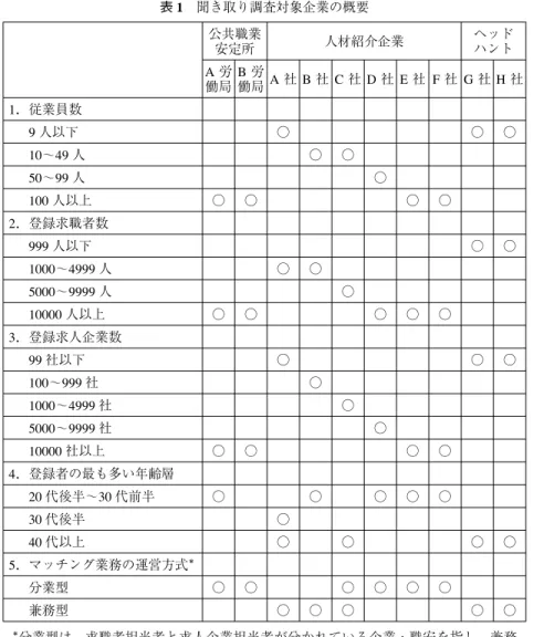 表 1 聞き取り調査対象企業の概要 ヘッド ハント H 社 ○ ○ ○ ○ ○ ＊ 分業型は、求職者担当者と求人企業担当者が分かれている企業・職安を指し、兼務 型は、1 人の従業員が求職者担当と求人企業担当を兼務している企業を指す。G 社○○○○○人材紹介企業F社○○○○○E社○○○○○D社○○○○○C社○○○○○○B社○○○○○A社○○○○○○公共職業安定所B労働局○○○○A労働局○○○○○1．従業員数9人以下10〜49人50〜99人100人以上2．登録求職者数999人以下1000〜4999人5000〜9