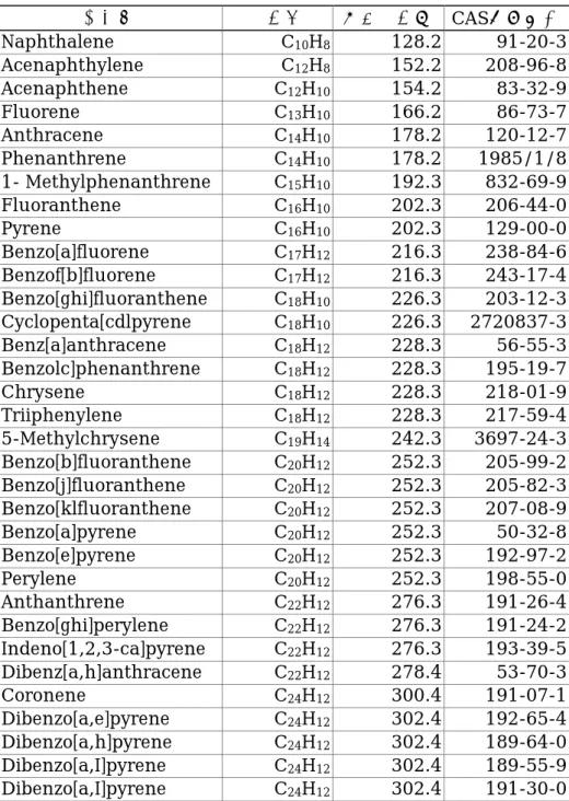 表 3  分子量に従った順序のこの本で扱われる多環式芳香族炭化水素 (PAH)の同定      化合物  分子式  相対分子量 CAS登録番号  Naphthalene C 10 H 8 128.2 91-20-3  Acenaphthylene C 12 H 8 152.2 208-96-8  Acenaphthene C 12 H 10 154.2 83-32-9  Fluorene C 13 H 10 166.2 86-73-7  Anthracene C 14 H 10 178.2 120-12-7