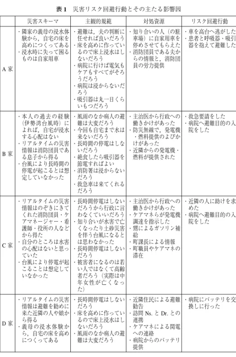 表 1 災害リスク回避行動とその主たる影響因 リスク回避行動 ・車を高台へ逃がした ・患者と呼吸器・吸引 器を抱えて避難した ・救急要請をした ・病院へ避難目的の入 院をした ・近隣の人に助けを求 めた ・病院へ避難目的の入 院をした ・病院にバッテリを交 換しに行った対処資源・知り合いの人（の駐車場）に自家用車を停めさせてもらえた・消防団員である夫からの情報と，消防団員の労力提供・主治医から行政への働きかけがあった・防災無線で，発電機・燃料提供のよびかけがあった・近隣からの発電機・燃料が提供された・主治医