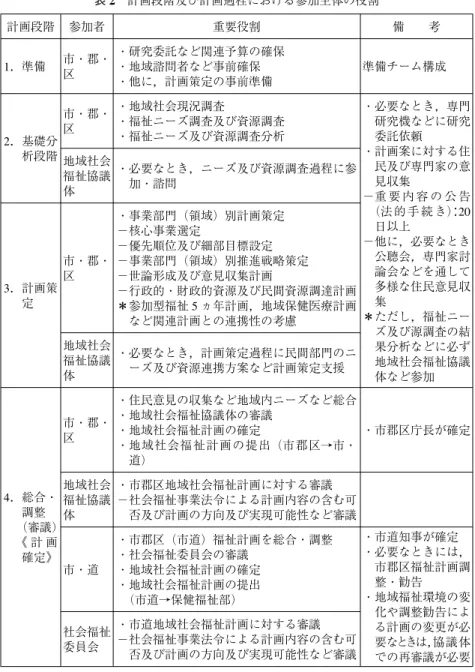 表 2 計画段階及び計画過程における参加主体の役割 計画段階 参加者 重要役割 備 考 1．準備 市・郡・ 区 ・研究委託など関連予算の確保・地域諮問者など事前確保 ・他に，計画策定の事前準備 準備チーム構成 2．基礎分 析段階 市・郡・区 ・地域社会現況調査 ・福祉ニーズ調査及び資源調査・福祉ニーズ及び資源調査分析 ・必要なとき，専門研究機などに研究委託依頼・計画案に対する住 民及び専門家の意 見収集 −重 要 内 容 の 公 告 （法 的 手 続 き） ： 20 日以上 −他に，必要なとき 公聴会，専門