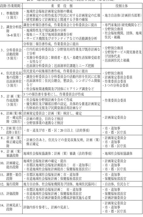 表 5 地域社会福祉計画策定の段階と役割（筆者作成） 段階（作業期間） 重 要 役 割 役割主体 1 ．準備段階 （1 箇月） ・地域社会福祉計画策定体制の構成 ・計画策定の日程作成及び住民に対する計画策定の広報 ・研究依頼など計画策定と関連する予算の確保 ・地方自治体（計画担当部署） 2 ．調査分析段 階 （6−8 箇月） 調査分析報告書作成，作業委員会と分科委員会に提出 ・専門家集団（研究機関など）・分野別公務員・社会福祉機関，団体，地域 住民・組織・地域特性及び現況調査の分析・福祉ニーズ及び地域資源調