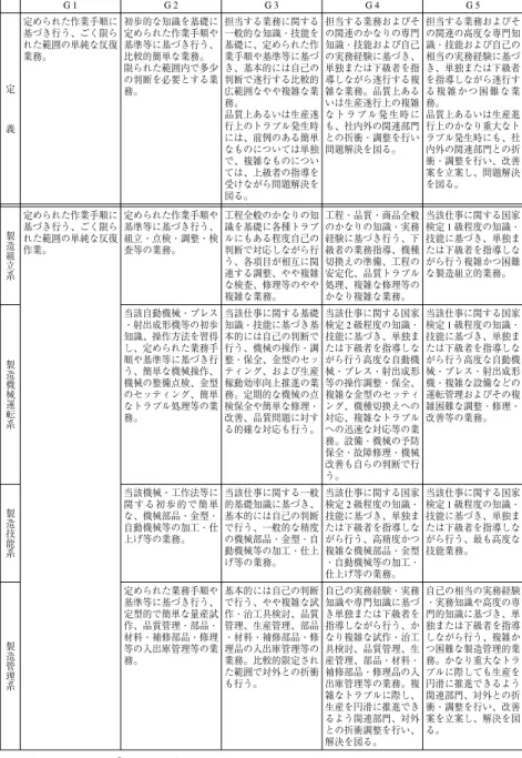 図表 7 技能職の格付総括定義と職種別細部基準 G 5 担当する業務およびそ の関連の高度な専門知 識・技能および自己の 相当の実務経験に基づ き、単独または下級者 を指導しながら遂行す る 複 雑 か つ 困 難 な 業 務。 品質上あるいは生産進 行上のかなり重大なト ラブル発生時にも、社 内外の関連部門との折 衝・調整を行い、改善 案を立案し、問題解決 を図る。 当該仕事に関する国家 検定 1 級程度の知識・ 技能に基づき、単独ま たは下級者を指導しな がら行う複雑かつ困難 な製造組立的業務。 当該仕