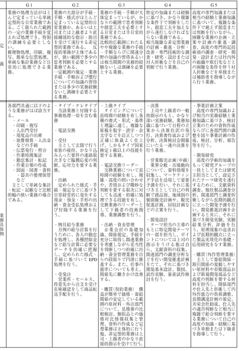 図表 8 事務技術職の格付基準（定義と業務具体例） G 5 高度の専門知識または 相当の経験と業務知識 に基づいて、複雑な条 件下で絶えず創意また は判断を行いながら、 困難な業務の企画・立 案 や 計 画 の 推 進・調 査、高度の専門的記技 術項の調査・研究・開 発・設計または社内外 の組織や取引先などと の困難な条件を伴う対 人折衝などを単独また は補助者を指導しなが ら行う業務。 ・事業計画立案 高度の専門知識およ び相当の実務経験と業 務知識に基づき、検討 立案のための資料作成 ならびに各部門間の