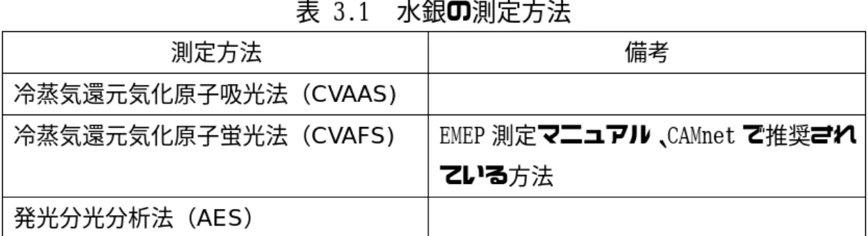 表 3.1  水銀の測定方法 