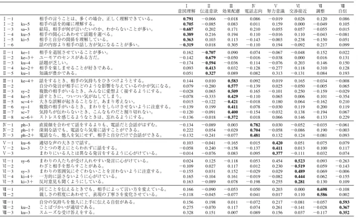 表 2 コミュニケーションに対する態度に関する質問紙項目の因子分析 衄 自信 0.086 0.105 0.015 −0.081 0.051 0.099 0.022 0.131 0.150 0.128 0.193 −0.008 0.065 −0.029 −0.354 0.210 0.119 0.067 0.229 −0.061 −0.003 0.093 0.079 0.117 0.074 −0.263 −0.143 −0.006 −0.155 0.109 −0.108 0.002 0.593 0.367 0.